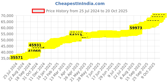 tatacliq.com PC Jeweller Dustee 22 kt Gold Ring pc jeweller Price History Graph from 25 Jul 2024 to 20 Oct 2025