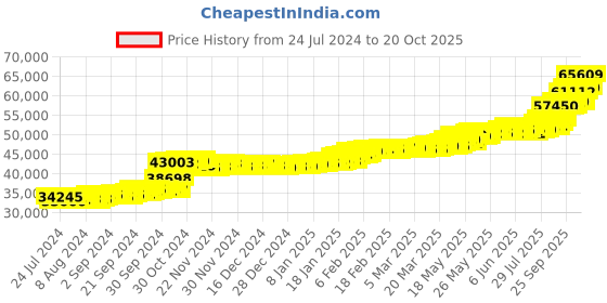 tatacliq.com PC Jeweller Dustee 22 kt Gold Ring pc jeweller Price History Graph from 24 Jul 2024 to 20 Oct 2025