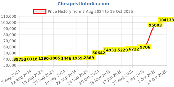 tatacliq.com PC Jeweller Dusti 18k Gold Ring for Women pc jeweller Price History Graph from 7 Aug 2024 to 19 Oct 2025