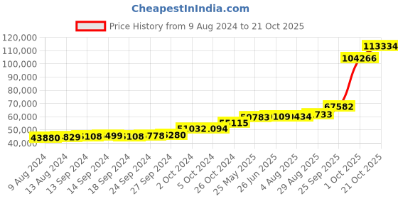 tatacliq.com PC Jeweller Dusti 18k Gold Ring for Women pc jeweller Price History Graph from 9 Aug 2024 to 21 Oct 2025