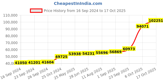 tatacliq.com PC Jeweller Dusti 18k Gold Ring for Women pc jeweller Price History Graph from 16 Sep 2024 to 17 Oct 2025