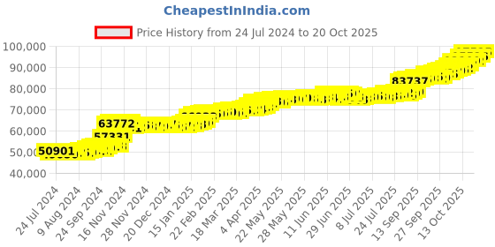 tatacliq.com PC Jeweller Dusti 22 kt Gold Ring pc jeweller Price History Graph from 24 Jul 2024 to 20 Oct 2025