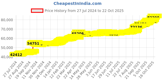 tatacliq.com PC Jeweller Dusti 22 kt Gold Ring pc jeweller Price History Graph from 27 Jul 2024 to 21 Oct 2025