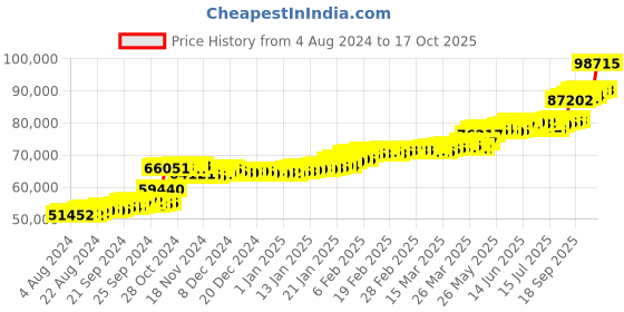 tatacliq.com PC Jeweller Dusti 22 kt Gold Ring pc jeweller Price History Graph from 4 Aug 2024 to 17 Oct 2025