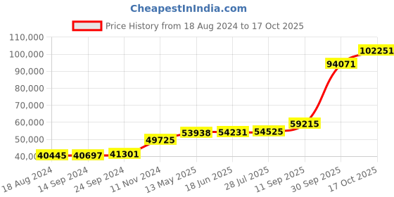 tatacliq.com PC Jeweller Dusty 18k Gold Ring for Women pc jeweller Price History Graph from 18 Aug 2024 to 17 Oct 2025
