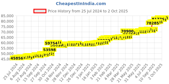 tatacliq.com PC Jeweller Dusty 22 kt Gold Ring pc jeweller Price History Graph from 25 Jul 2024 to 2 Oct 2025