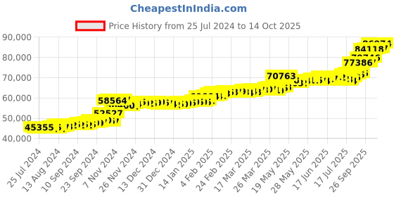 tatacliq.com PC Jeweller Dusty 22 kt Gold Ring pc jeweller Price History Graph from 25 Jul 2024 to 14 Oct 2025
