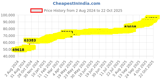 tatacliq.com PC Jeweller Dusty 22 kt Gold Ring pc jeweller Price History Graph from 2 Aug 2024 to 21 Oct 2025