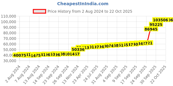 tatacliq.com PC Jeweller Dwain 18k Gold Ring for Women pc jeweller Price History Graph from 2 Aug 2024 to 21 Oct 2025