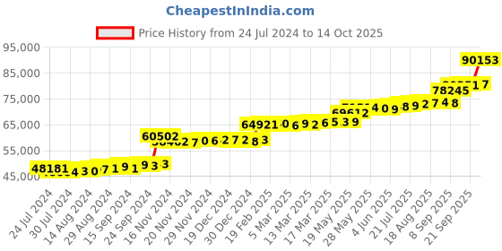 tatacliq.com PC Jeweller Dwain 22 kt Gold Ring pc jeweller Price History Graph from 24 Jul 2024 to 14 Oct 2025