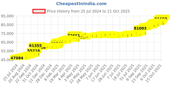 tatacliq.com PC Jeweller Dwain 22 kt Gold Ring pc jeweller Price History Graph from 25 Jul 2024 to 20 Oct 2025