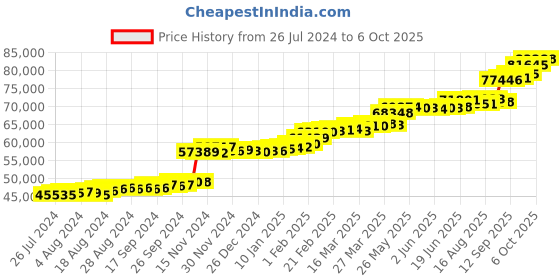 tatacliq.com PC Jeweller Dwain 22 kt Gold Ring pc jeweller Price History Graph from 26 Jul 2024 to 6 Oct 2025