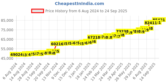 tatacliq.com PC Jeweller Dwain 22 kt Gold Ring pc jeweller Price History Graph from 6 Aug 2024 to 24 Sep 2025