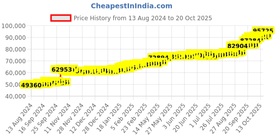 tatacliq.com PC Jeweller Dwain 22 kt Gold Ring pc jeweller Price History Graph from 13 Aug 2024 to 20 Oct 2025