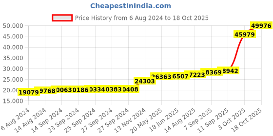 tatacliq.com PC Jeweller Dwaine 18k Gold Ring for Women pc jeweller Price History Graph from 6 Aug 2024 to 18 Oct 2025