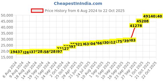 tatacliq.com PC Jeweller Dwaine 18k Gold Ring for Women pc jeweller Price History Graph from 6 Aug 2024 to 22 Oct 2025