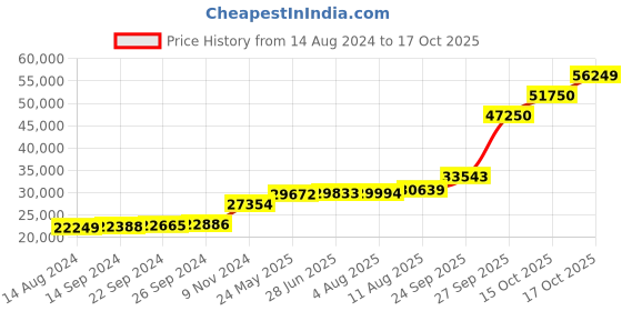 tatacliq.com PC Jeweller Dwaine 18k Gold Ring for Women pc jeweller Price History Graph from 14 Aug 2024 to 17 Oct 2025