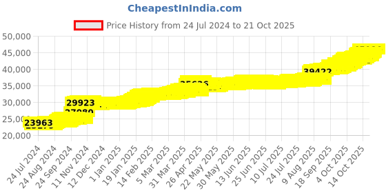 tatacliq.com PC Jeweller Dwaine 22 kt Gold Ring pc jeweller Price History Graph from 24 Jul 2024 to 20 Oct 2025