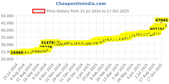 tatacliq.com PC Jeweller Dwaine 22 kt Gold Ring pc jeweller Price History Graph from 25 Jul 2024 to 17 Oct 2025