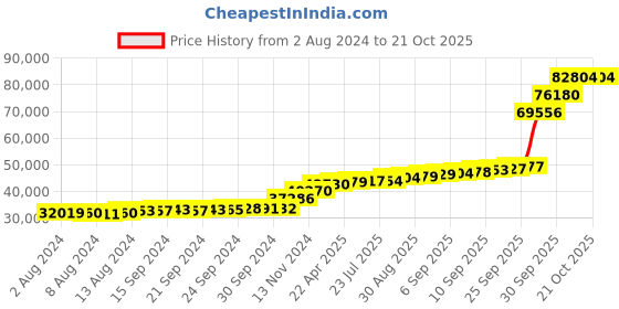 tatacliq.com PC Jeweller Dwayne 18k Gold Ring for Women pc jeweller Price History Graph from 2 Aug 2024 to 20 Oct 2025