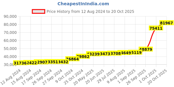 tatacliq.com PC Jeweller Dwayne 18k Gold Ring for Women pc jeweller Price History Graph from 12 Aug 2024 to 20 Oct 2025