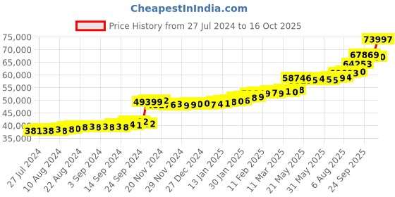 tatacliq.com PC Jeweller Dwayne 22 kt Gold Ring pc jeweller Price History Graph from 27 Jul 2024 to 16 Oct 2025