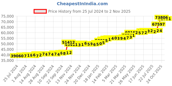 tatacliq.com PC Jeweller Dwayne 22 kt Gold Ring pc jeweller Price History Graph from 25 Jul 2024 to 2 Nov 2025