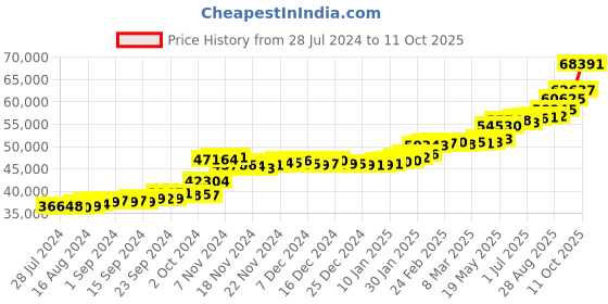 tatacliq.com PC Jeweller Dwayne 22 kt Gold Ring pc jeweller Price History Graph from 28 Jul 2024 to 11 Oct 2025