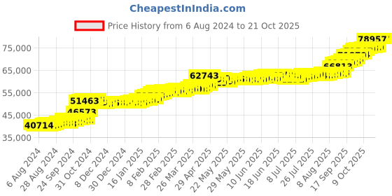 tatacliq.com PC Jeweller Dwayne 22 kt Gold Ring pc jeweller Price History Graph from 6 Aug 2024 to 20 Oct 2025