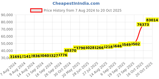 tatacliq.com PC Jeweller Dwyer 18k Gold Ring for Women pc jeweller Price History Graph from 7 Aug 2024 to 20 Oct 2025