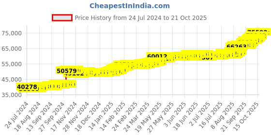 tatacliq.com PC Jeweller Dwyer 22 kt Gold Ring pc jeweller Price History Graph from 24 Jul 2024 to 21 Oct 2025