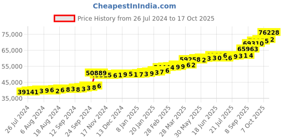 tatacliq.com PC Jeweller Dwyer 22 kt Gold Ring pc jeweller Price History Graph from 26 Jul 2024 to 17 Oct 2025