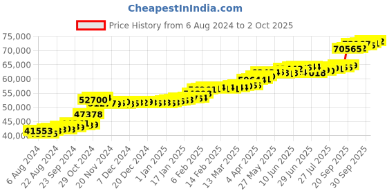 tatacliq.com PC Jeweller Dwyer 22 kt Gold Ring pc jeweller Price History Graph from 6 Aug 2024 to 2 Oct 2025