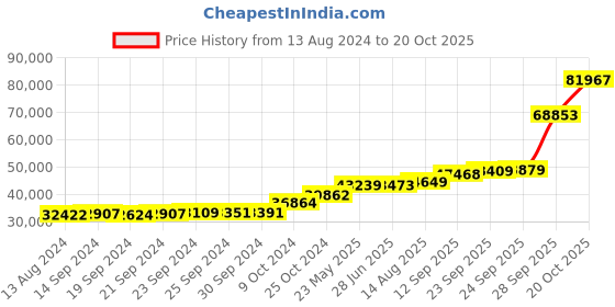 tatacliq.com PC Jeweller Dyuti 18k Gold Ring for Men pc jeweller Price History Graph from 13 Aug 2024 to 20 Oct 2025