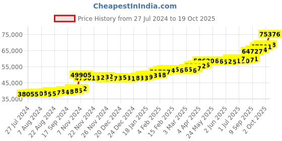 tatacliq.com PC Jeweller Dyuti 22 kt Gold Ring pc jeweller Price History Graph from 27 Jul 2024 to 19 Oct 2025