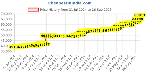 tatacliq.com PC Jeweller Dyuti 22 kt Gold Ring pc jeweller Price History Graph from 31 Jul 2024 to 26 Sep 2025
