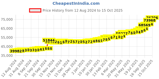 tatacliq.com PC Jeweller Dyuti 22 kt Gold Ring pc jeweller Price History Graph from 12 Aug 2024 to 15 Oct 2025
