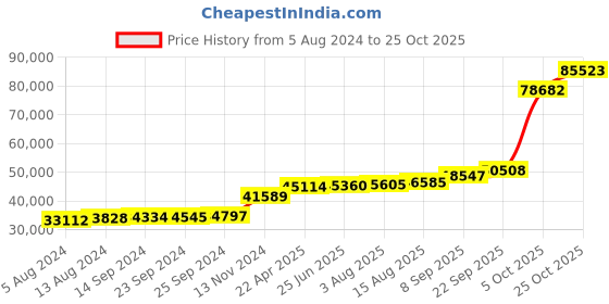 tatacliq.com PC Jeweller Earc 18k Gold Ring for Women pc jeweller Price History Graph from 5 Aug 2024 to 25 Oct 2025