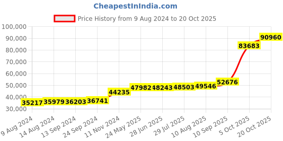 tatacliq.com PC Jeweller Earc 18k Gold Ring for Women pc jeweller Price History Graph from 9 Aug 2024 to 20 Oct 2025