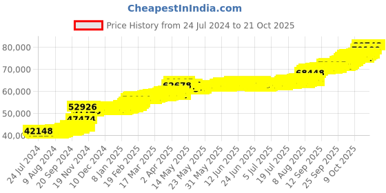 tatacliq.com PC Jeweller Earc 22 kt Gold Ring pc jeweller Price History Graph from 24 Jul 2024 to 21 Oct 2025