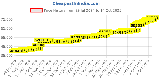 tatacliq.com PC Jeweller Earc 22 kt Gold Ring pc jeweller Price History Graph from 29 Jul 2024 to 14 Oct 2025