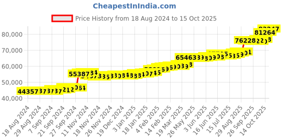 tatacliq.com PC Jeweller Earc 22 kt Gold Ring pc jeweller Price History Graph from 18 Aug 2024 to 15 Oct 2025