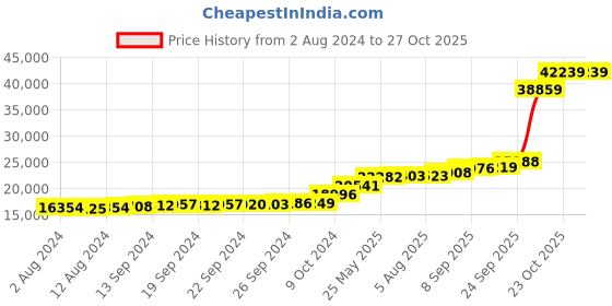 tatacliq.com PC Jeweller Ediline 18k Gold Ring for Women pc jeweller Price History Graph from 2 Aug 2024 to 27 Oct 2025