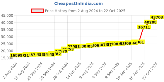 tatacliq.com PC Jeweller Edison 18k Gold Ring for Women pc jeweller Price History Graph from 2 Aug 2024 to 22 Oct 2025