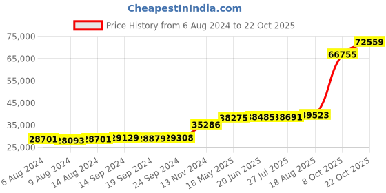 tatacliq.com PC Jeweller Edmon 18k Gold Ring for Women pc jeweller Price History Graph from 6 Aug 2024 to 22 Oct 2025