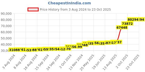 tatacliq.com PC Jeweller Edmon 18k Gold Ring for Women pc jeweller Price History Graph from 3 Aug 2024 to 21 Oct 2025