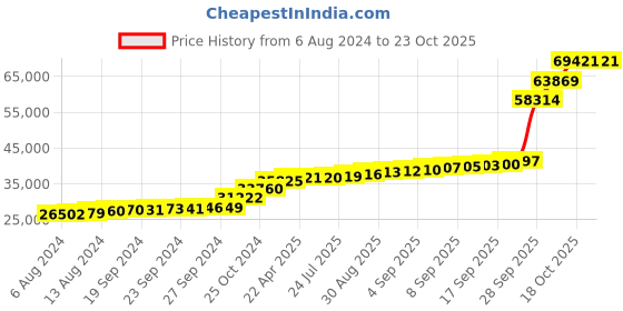 tatacliq.com PC Jeweller Edmon 18k Gold Ring for Women pc jeweller Price History Graph from 6 Aug 2024 to 22 Oct 2025