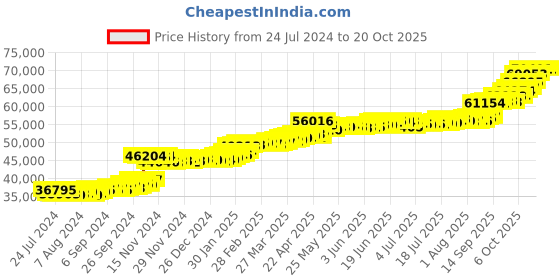 tatacliq.com PC Jeweller Edmon 22 kt Gold Ring pc jeweller Price History Graph from 24 Jul 2024 to 20 Oct 2025