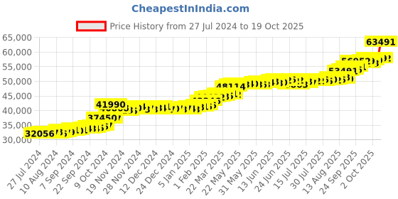 tatacliq.com PC Jeweller Edmon 22 kt Gold Ring pc jeweller Price History Graph from 27 Jul 2024 to 19 Oct 2025