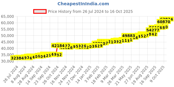 tatacliq.com PC Jeweller Edmon 22 kt Gold Ring pc jeweller Price History Graph from 26 Jul 2024 to 16 Oct 2025